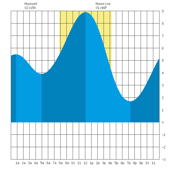 Port Townsend tide chart for Monday, December 13, 2021