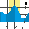 Port Townsend tide chart for Monday, December 13, 2021