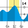 Port Townsend tide chart for Tuesday, December 14, 2021