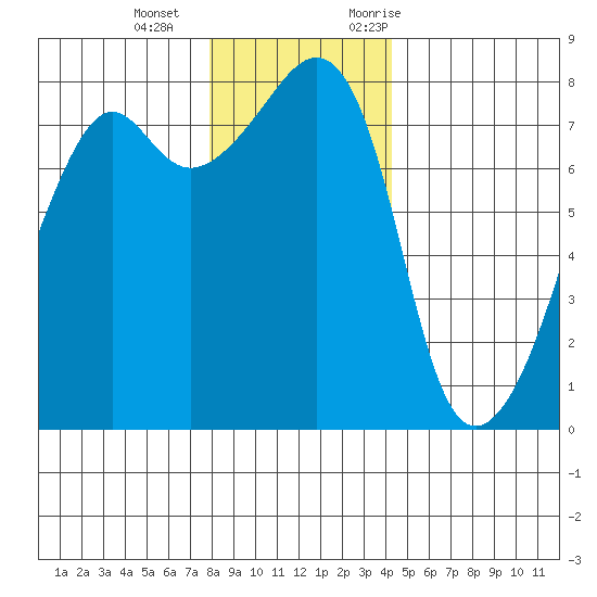 Port Townsend tide chart for Wednesday, December 15, 2021