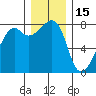 Port Townsend tide chart for Wednesday, December 15, 2021