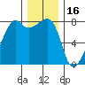 Port Townsend tide chart for Thursday, December 16, 2021