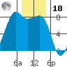Port Townsend tide chart for Saturday, December 18, 2021