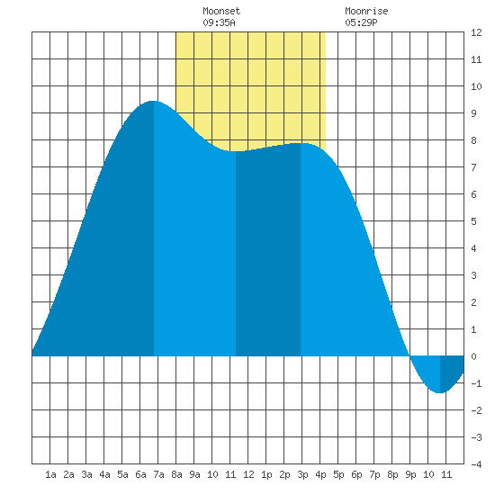 Port Townsend tide chart for Monday, December 20, 2021