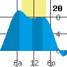 Port Townsend tide chart for Monday, December 20, 2021