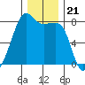 Port Townsend tide chart for Tuesday, December 21, 2021