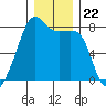 Port Townsend tide chart for Wednesday, December 22, 2021