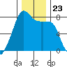 Port Townsend tide chart for Thursday, December 23, 2021