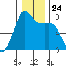 Port Townsend tide chart for Friday, December 24, 2021