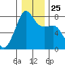 Port Townsend tide chart for Saturday, December 25, 2021