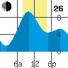 Port Townsend tide chart for Sunday, December 26, 2021