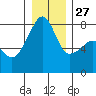 Port Townsend tide chart for Monday, December 27, 2021