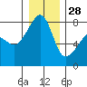 Port Townsend tide chart for Tuesday, December 28, 2021