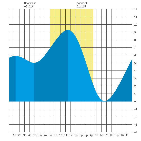 Port Townsend tide chart for Wednesday, December 29, 2021