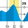 Port Townsend tide chart for Wednesday, December 29, 2021