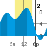 Port Townsend tide chart for Thursday, December 2, 2021