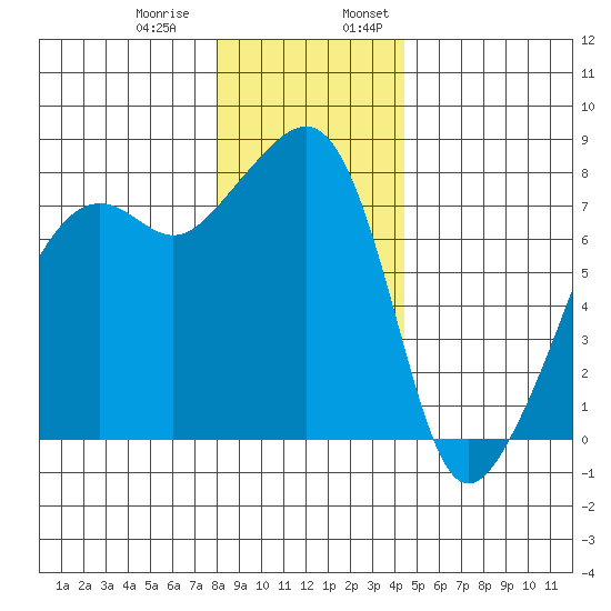 Port Townsend tide chart for Thursday, December 30, 2021