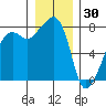 Port Townsend tide chart for Thursday, December 30, 2021