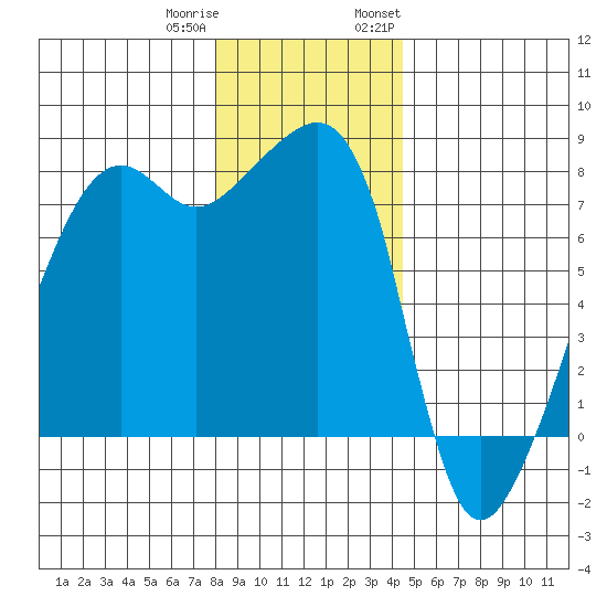 Port Townsend tide chart for Friday, December 31, 2021