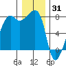 Port Townsend tide chart for Friday, December 31, 2021