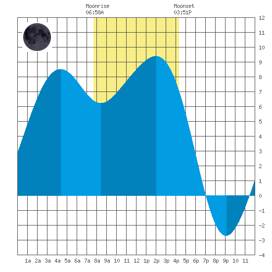Port Townsend tide chart for Friday, December 3, 2021