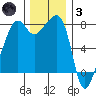Port Townsend tide chart for Friday, December 3, 2021