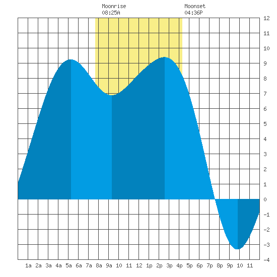 Port Townsend tide chart for Saturday, December 4, 2021