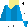 Port Townsend tide chart for Saturday, December 4, 2021