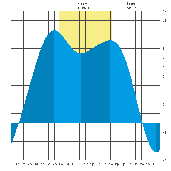 Port Townsend tide chart for Monday, December 6, 2021