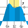 Port Townsend tide chart for Tuesday, December 7, 2021