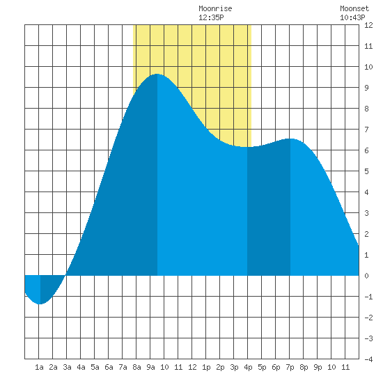 Port Townsend tide chart for Thursday, December 9, 2021