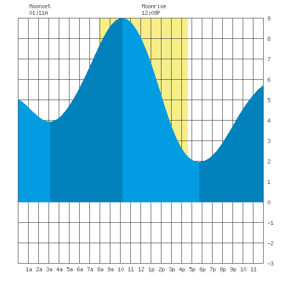 Port Townsend tide chart for Monday, January 10, 2022