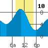 Port Townsend tide chart for Monday, January 10, 2022