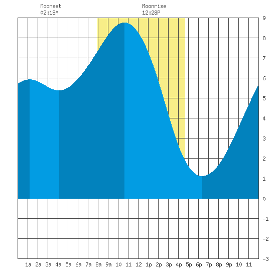 Port Townsend tide chart for Tuesday, January 11, 2022