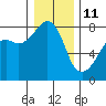 Port Townsend tide chart for Tuesday, January 11, 2022