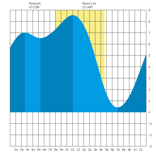 Port Townsend tide chart for Wednesday, January 12, 2022
