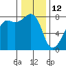Port Townsend tide chart for Wednesday, January 12, 2022