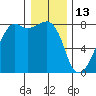 Port Townsend tide chart for Thursday, January 13, 2022