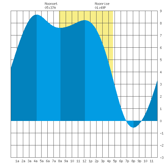 Port Townsend tide chart for Friday, January 14, 2022