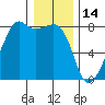 Port Townsend tide chart for Friday, January 14, 2022