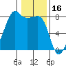 Port Townsend tide chart for Sunday, January 16, 2022
