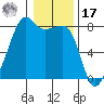 Port Townsend tide chart for Monday, January 17, 2022
