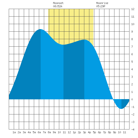 Port Townsend tide chart for Tuesday, January 18, 2022