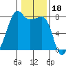 Port Townsend tide chart for Tuesday, January 18, 2022