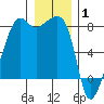 Port Townsend tide chart for Saturday, January 1, 2022