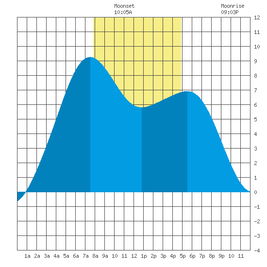 Port Townsend tide chart for Friday, January 21, 2022