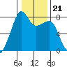 Port Townsend tide chart for Friday, January 21, 2022