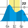 Port Townsend tide chart for Saturday, January 22, 2022