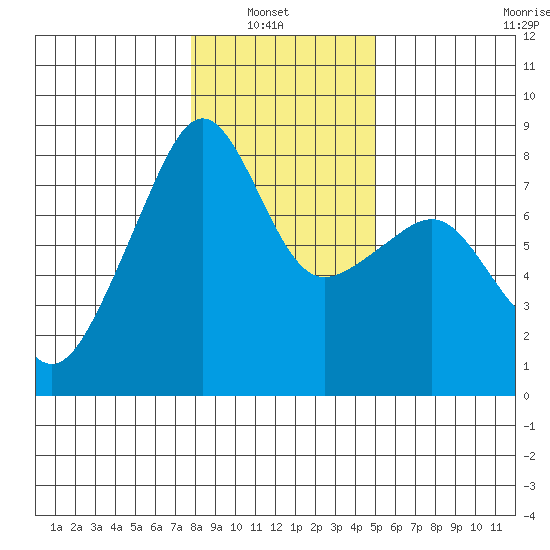 Port Townsend tide chart for Sunday, January 23, 2022