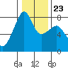 Port Townsend tide chart for Sunday, January 23, 2022